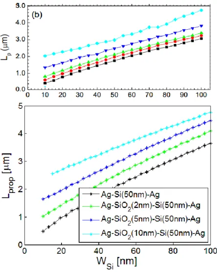 Figure 50: Effective propagation length L p  of the supported mode in one branch of the MZI as a function of the width w Si