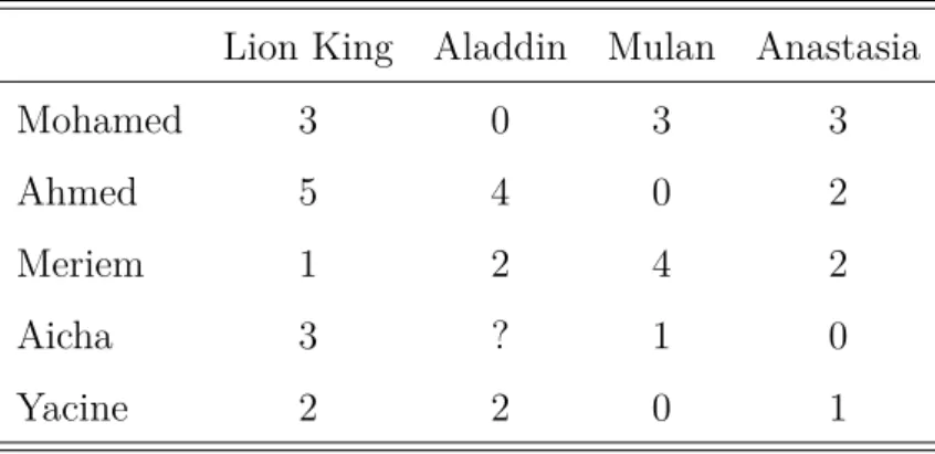 Table 2.1: User-Item rating matrix