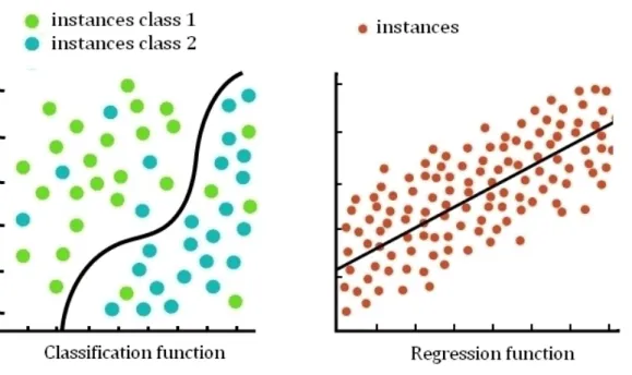 Fig. 2.4: Classification vs. Regression