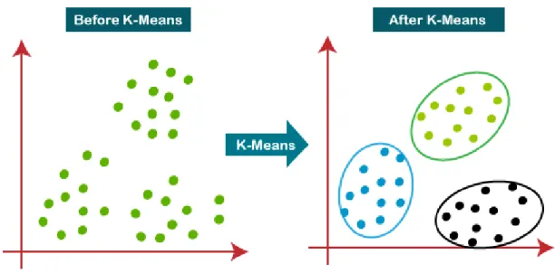Fig. 2.6: K -means on a sample dataset, with k = 3 which are the most frequently used algorithms [34].