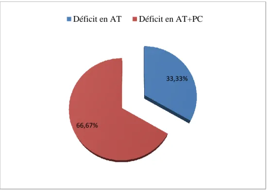 Figure 9 : Répartition des patients présentant un déficit en antithrombine 