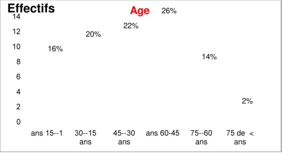 Figure 3: Représentation de différentes tranches d’âge des patientes.