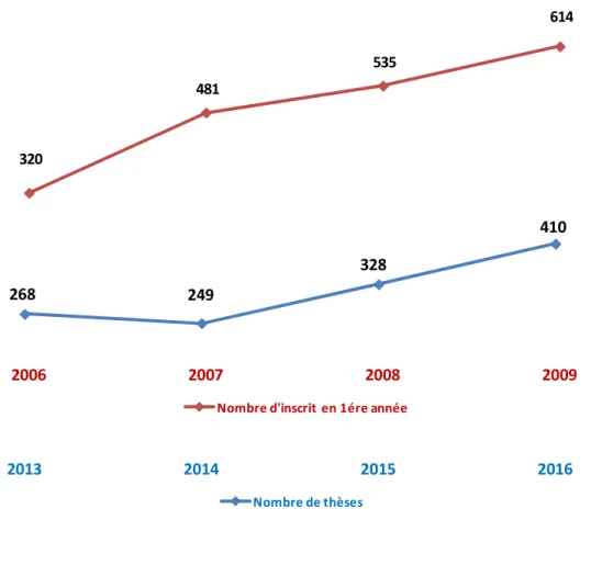 Figure III : Evolution du nombre d’inscrits entre 2006 et 2009 et du  nombre de thèses entre 2013 et 2016