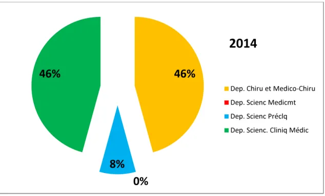 Figure VIII : Répartition en pourcentage des thèses soutenues en 2014 par  départements 