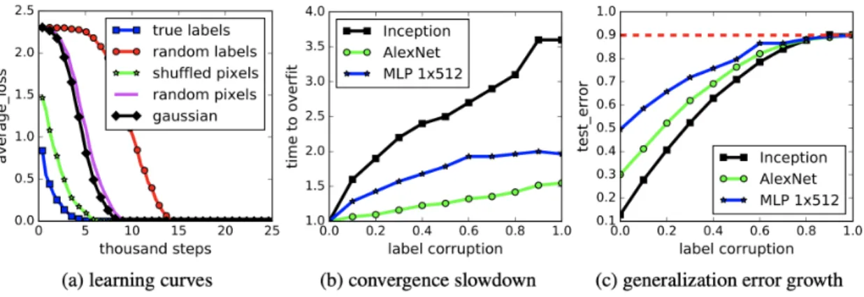 Figure 2-2: Fitting random labels and random pixels on CIFAR10 as illustrated by Zhang et al