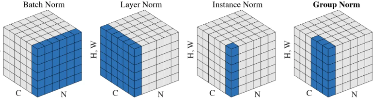 Figure 2-3: The effect of various normalization layers as illlustrated by Wu and He (2018)