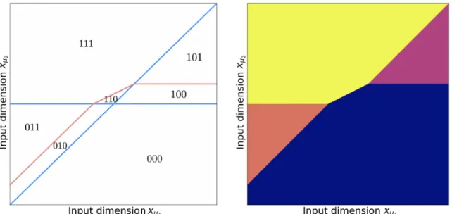 Figure 2-7: Activation and linear regions for the two-hidden-layer network defined in Figure 2-6