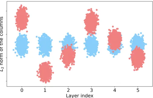 Figure 2-10: We compare a properly balanced network (blue) and an unbalanced network (red)