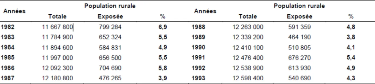tableau 9). Il était difficile de distinguer un échec de traitement d'une nouvelle  infestation, pour de multiples raisons