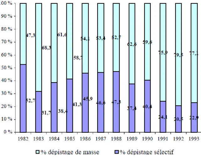 Figure 18 : Répartition relative des urines examinées selon le type de dépistage, 1982- 1982-1993 