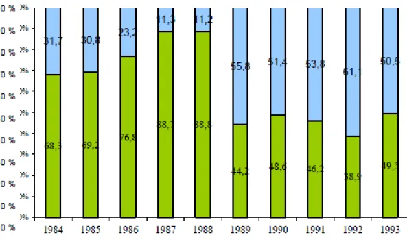 Figure 19 : Évolution de la proportion des prélèvements d'urines par dépistage de masse  dans les écoles et les localités, 1984-1993 