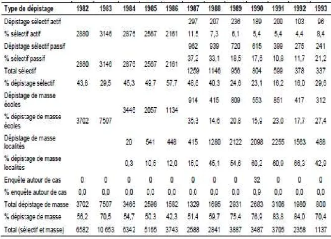 Tableau 13. Répartition des urines positives selon le type de dépistage, 1982-1993 