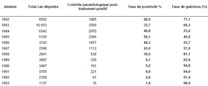 Tableau 15. Évolution des taux de guérison des cas de schistosomiase ayant reçu une  cure complète du médicament (métrifonate ou praziquantel), 1982-1993