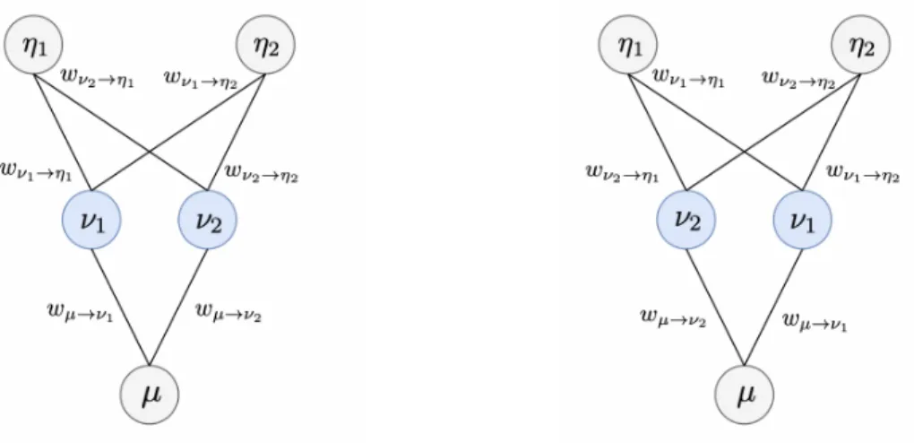 Figure 2-5: Illustration of the permutation operations on two neurons, 