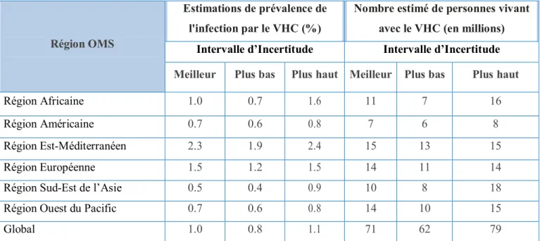 Tableau 2 : Prévalence de l'infection par le VHC (ARN du VHC positif) dans la population générale,   par région de l'OMS, avec des intervalles d'incertitude, 2015 