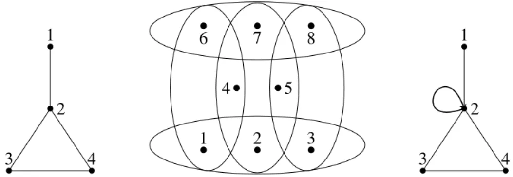 Figure 1.1: Left: Graph. Middle: Hypergraph. Right: Multigraph.