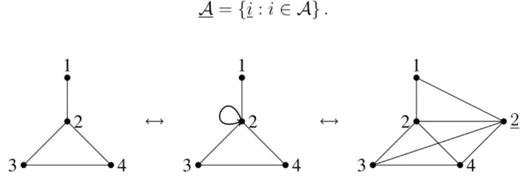 Figure 1.7: Middle: A multigraph G. Left: Its maximal subgraph G. ˇ Right: Its minimal blow-up graph G.ˆ