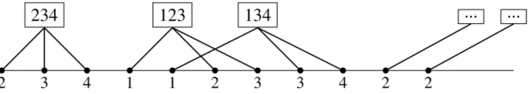 Figure 2.1: The matching model in action, on the matching hypergraph of Figure 1.4 (left).