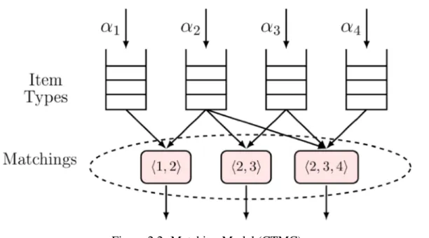 Figure 2.2: Matching Model (CTMC).