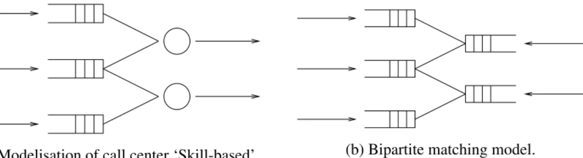 Figure 3.1: Left: A skill-based queueing system. Right: A bipartite matching model.