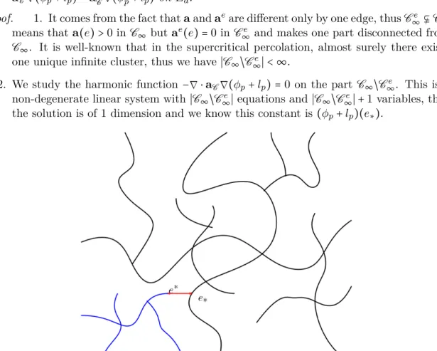Figure 3.2: In the image the segment in red is the edge e = { e ∗ , e ∗ } and the part in blue is the cluster C ∞ /C ∞e , where a -harmonic function ( φ p + l p ) is constant of value ( φ p + l p )( e ∗ ).