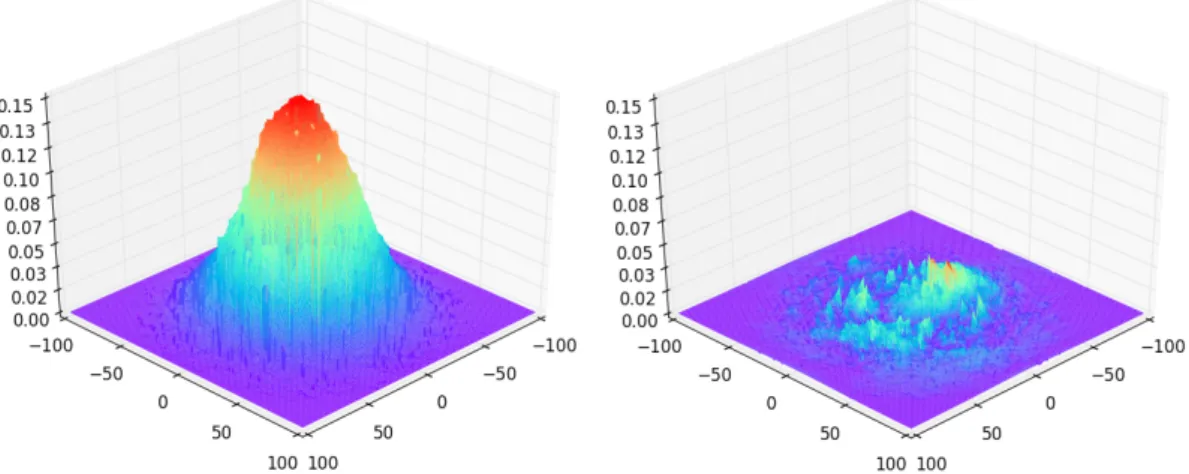 Figure 2: La figure de gauche représente la distribution de densité de la fonction t d 2 p(t, ⋅, 0) où la carte p est le noyau de chaleur bidimensionnel sur l’amas de percolation infini avec la probabilité p = 0 , 7 au temps t = 1000 ; elle est similaire à