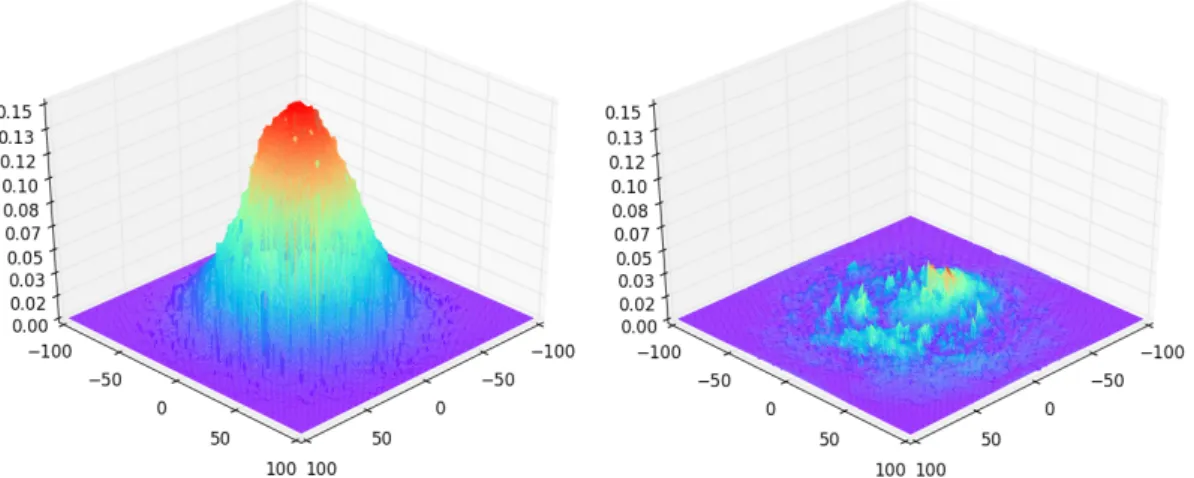 Figure 1.2: The figure on the left represents the density distribution of the function t d 2 p(t, ⋅, 0) where the map p is the 2-dimensional heat kernel on the infinite percolation cluster with probability p = 0 