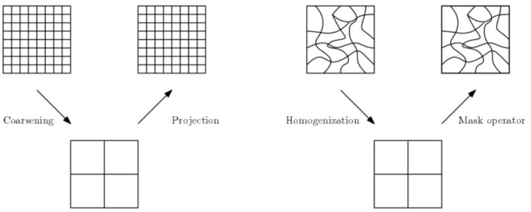 Figure 3.1: The classical multigrid algorithm contains two main steps: coarsening and pro- pro-jection