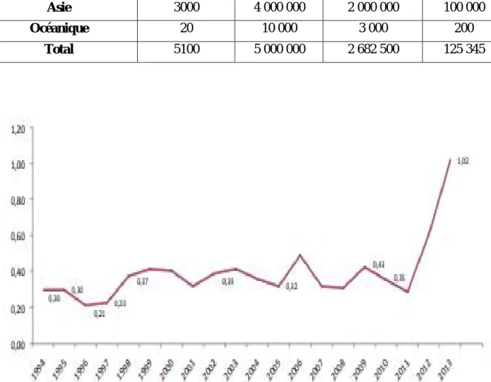 Figure 40: Evolution de l’incidence de morsures de serpents notifiées au CAPM, 1994- 1994-2013 au maroc [29] 