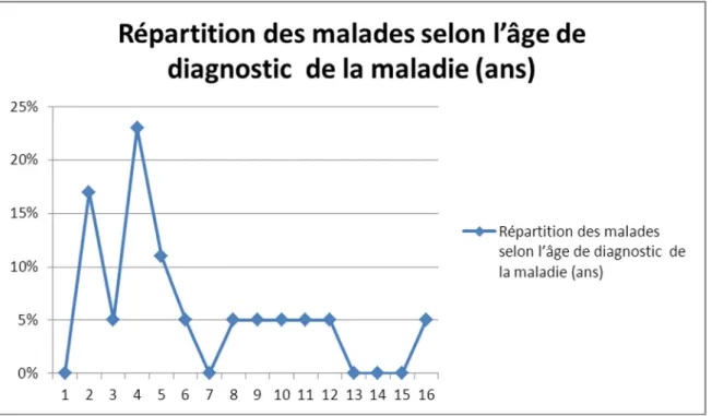 Graphique 1 : Répartition des malades selon l’âge de diagnostic de la maladie 