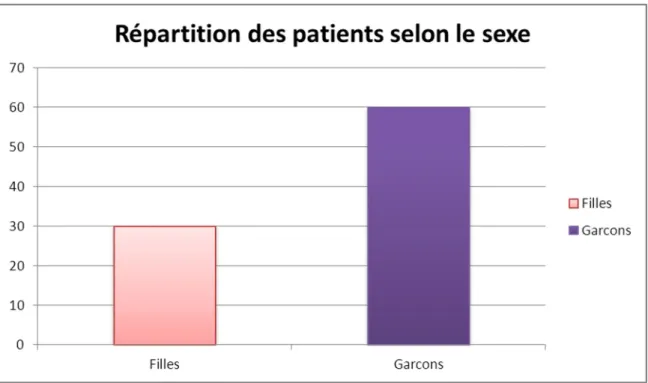 Graphique 2 : Répartition des patients selon le sexe. 