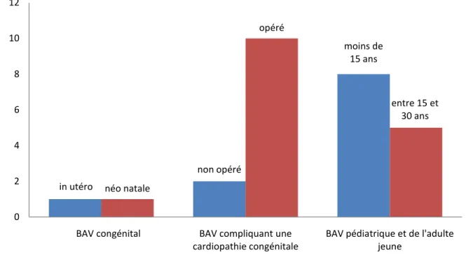 Graphique n° 1 : Nombre de patients répartis en 3 catégories, BAV congénital, BAV  compliquant une cardiopathie congénitale, et le BAV pédiatrique et de l’adulte jeune 