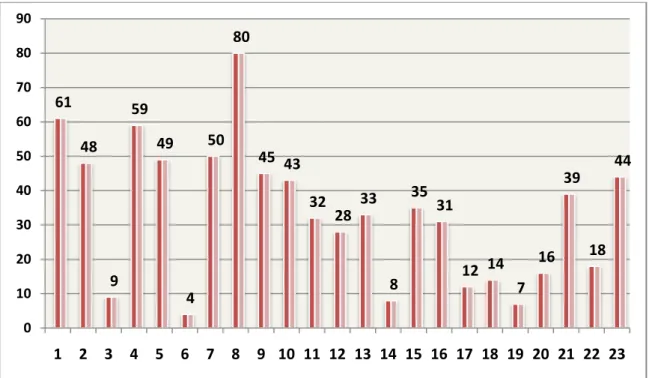 Graphique 1 : les 23 patients selon l’âge. 