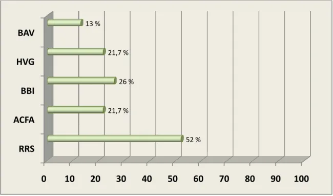 Graphique 8 : répartition des malades selon les données de l’ECG initial. 