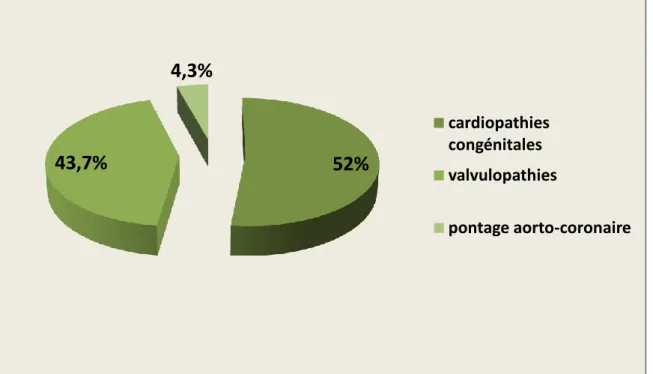 Graphique 9 : répartition des malades selon le type de la cardiopathie. 