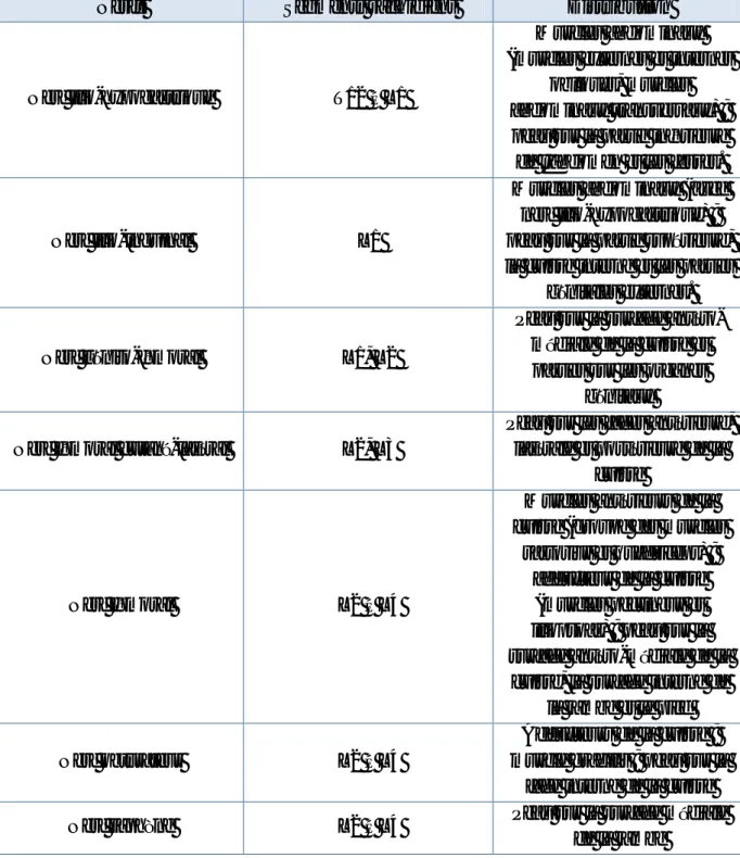 Tableau 1: Organisation et distribution du plexus lombaire [10] 