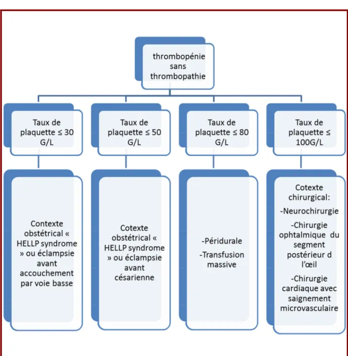 Figure 9-Les indications des concentrés de plaquettes en chirurgie et en obstétrique  (thrombopénie)