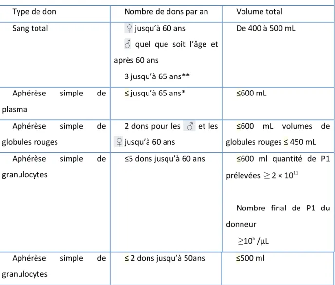 Tableau I Principaux types de dons, fréquence, volumes et conditions de prélèvement. 