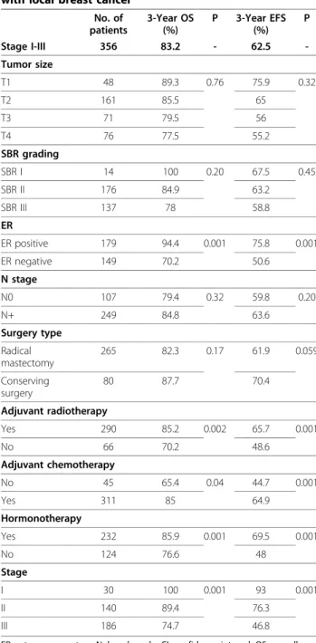 Table 4 OS and EFS in patients35 years and younger with local breast cancer