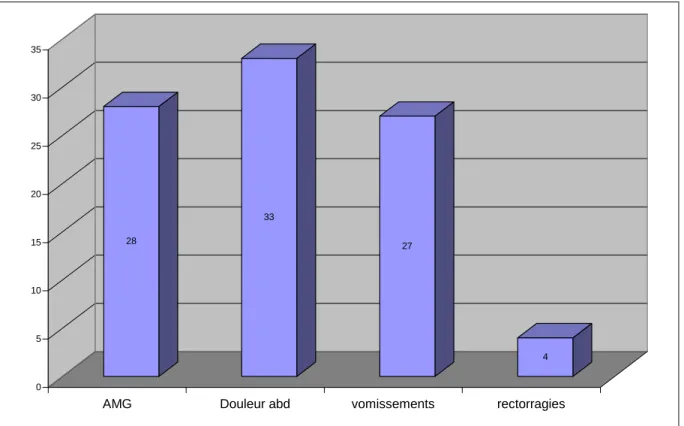 Graphique n° 2 : signes cliniques. 