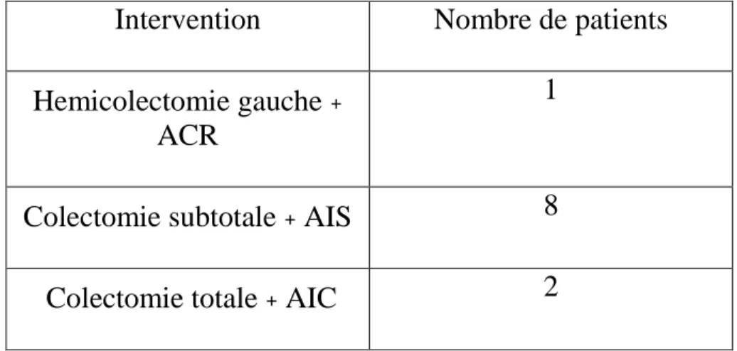 Tableau n°2 : les résections-anastomoses réalisées pour les localisations gauches 
