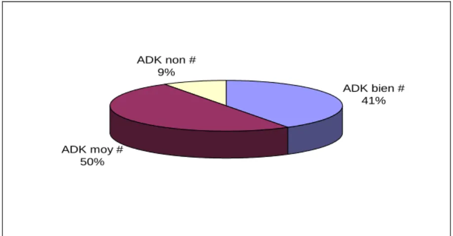 Graphique n°9 : Degré de différenciation des cancers coliques. 