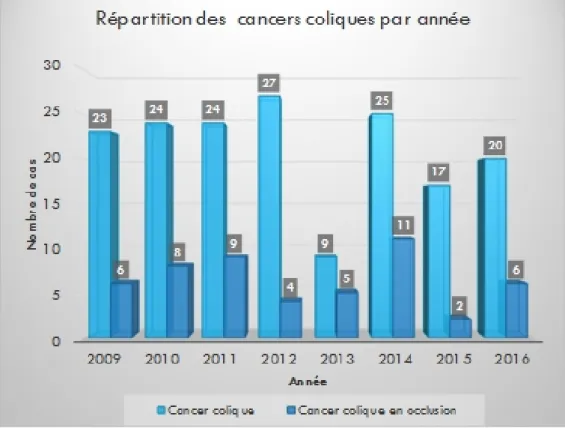 Figure 1 : Répartition des cancers coliques par année. 