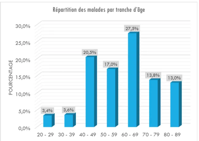 Figure 3 : répartition des malades par tranche d’âge 