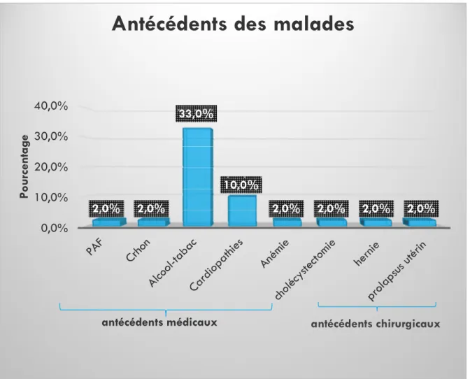 Figure 5 : Antécédents des malades 