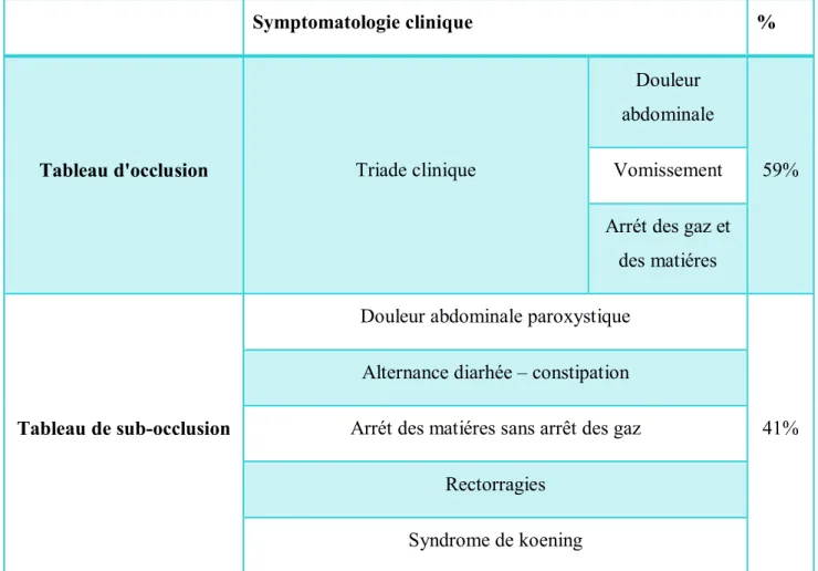 Tableau de sub-occlusion 