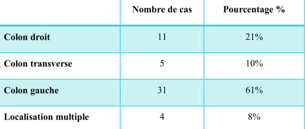Tableau 3 : Localisation tumorale 