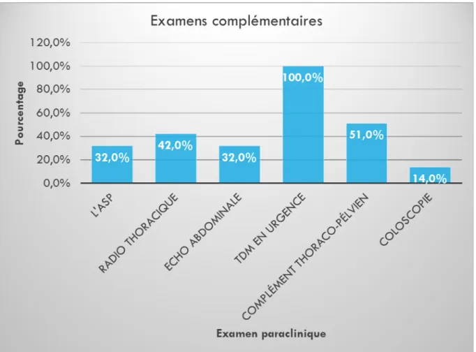 Figure 7: Examens complémentaires 