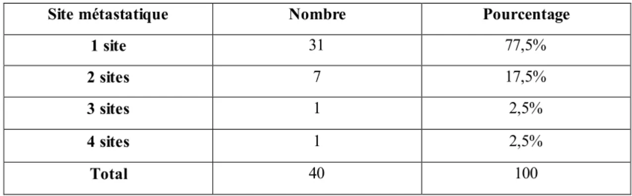 Tableau 10 : Répartition selon le nombre de site métastatique. 