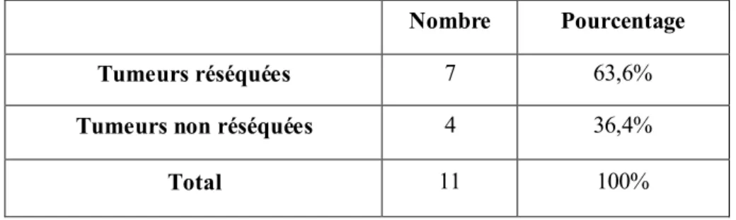 Tableau 13 : La fréquence de la résécabilité du cancer rectal dans notre série. 